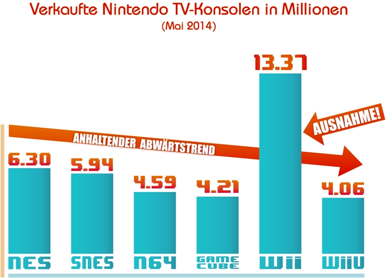 Nintendo Verkaufszahlen