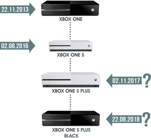 Xbox One S plus